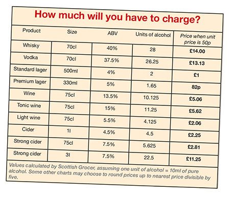 The Scottish Government is still on track to introduce a minimum alcohol unit price of 50p.