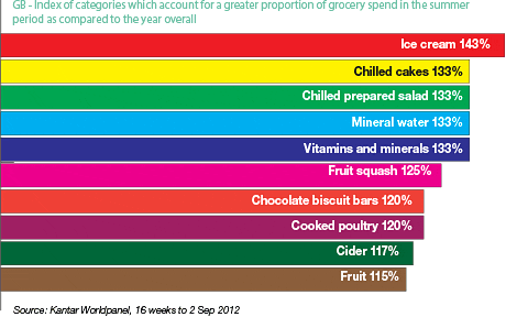 GB - Index of categories which account for a greater proportion of grocery spend in the summer period as compared to the year overall