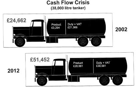 IT’S becoming increasingly difficult for independent dealers to stock the fuel side of their businesses because of increasing prices from oil companies and the effect of taxes such as petrol duty, which have to be paid up front, says the Petrol Retailers Association.