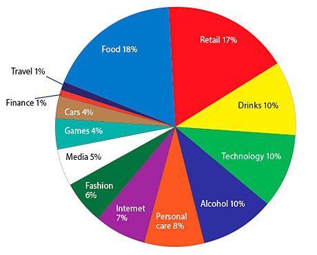 The share taken by different product categories in brand loyalty among 16-34 year-olds as measured by Woot Media.