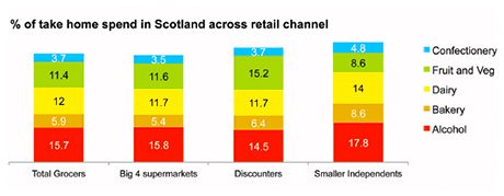 Discounters play a significant role in Scottish food and drink purchasing patterns, especially in fruit and veg. Smaller independent stores’ most significant categories include dairy, bakery and alcohol. Source: Kantar Worldpanel.