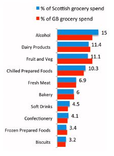 Discounters play a significant role in Scottish food and drink purchasing patterns, especially in fruit and veg. Smaller independent stores’ most significant categories include dairy, bakery and alcohol. Source: Kantar Worldpanel.