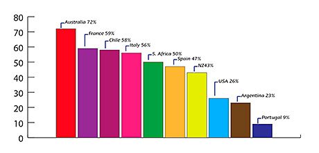 Scotland consumer wine tastes, % consuming countries’ wines. Source: Taste Test by Bibendum.