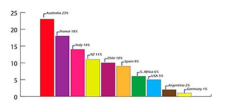 Scotland consumer wine tastes, favourite country as %. Source: Taste Test by Bibendum.