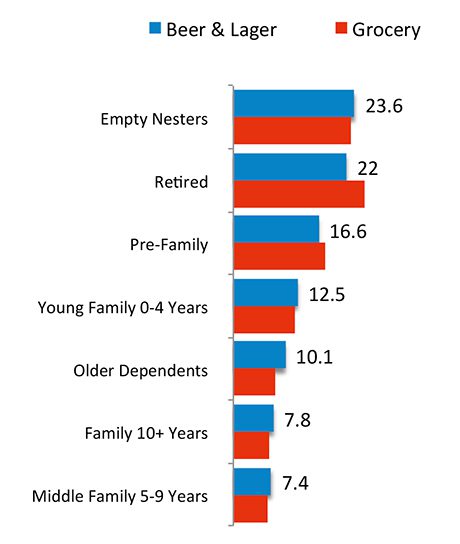 The percentage of purchasers accounted for by different life-stage groups in take-home beer and lager compared to grocery shopping overall. Empty nesters are the most common purchasers and retired people are also important. People with families account for fewer purchasers, but still a little more than in grocery overall. 