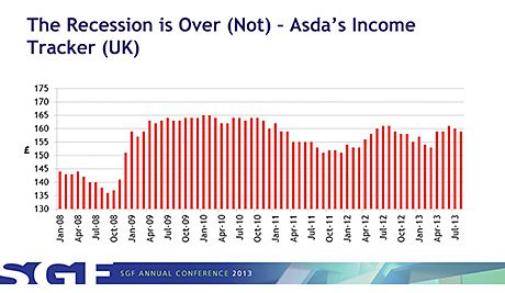 The supermarket consumer income tracker showing spending ability had “been flatlining” used by Professor Leigh Sparks at the SGF Conference.