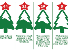 Shoppers plan to click and collect Shoppercentric found people plan to shop around at Christmas. But Scottish c-stores, especially, could gain visits through click and collect.