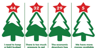 Shoppercentric found people plan to shop around at Christmas. But Scottish c-stores, especially, could gain visits through click and collect.