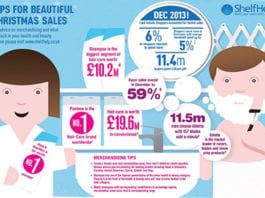 Groomings of the season P&G reckons careful health and beauty product merchandising pays off at any time but especially so in the final weeks before and the period including Christmas and New Year.