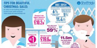 P&G reckons careful health and beauty product merchandising pays off at any time but especially so in the final weeks before and the period including Christmas and New Year.