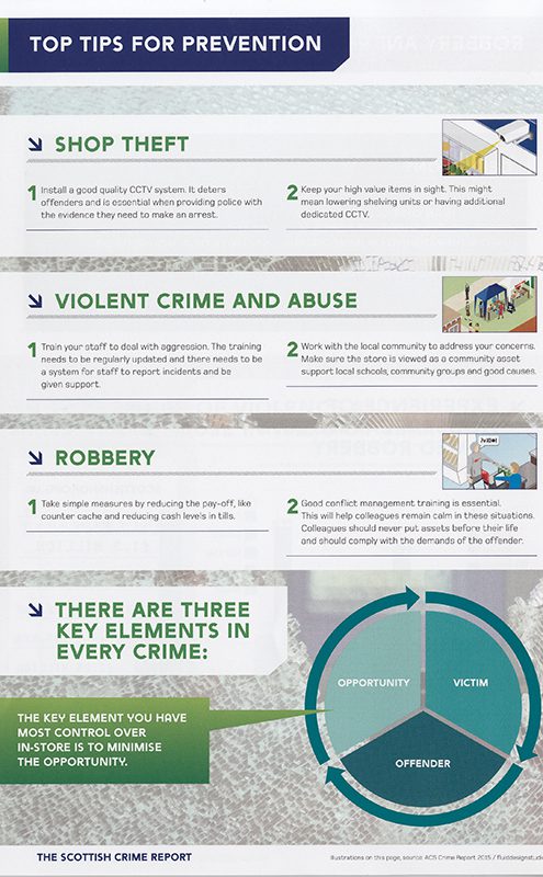 Nine In 10 Hit By Shop Theft