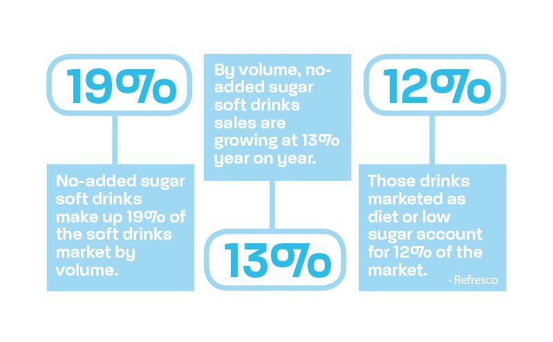 19% No-added sugar soft drinks make up 19% of the soft drinks market by volume. 13% By volume, no-added sugar soft drinks sales are growing at 13% year on year. 12% Those drinks marketed as diet or low sugar account for 12% of the market.