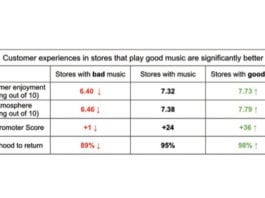 Stores alive with sound of music PRS Graph