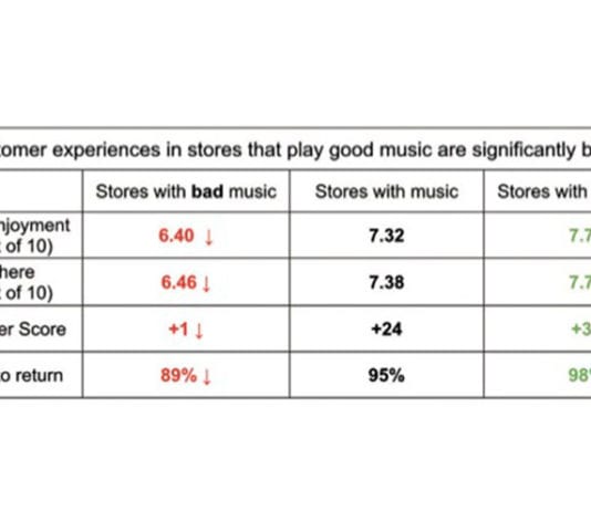 Stores alive with sound of music PRS Graph