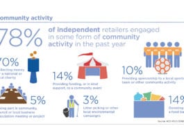 C-stores are a lifeline for UK importance-of-c-stores-statistics