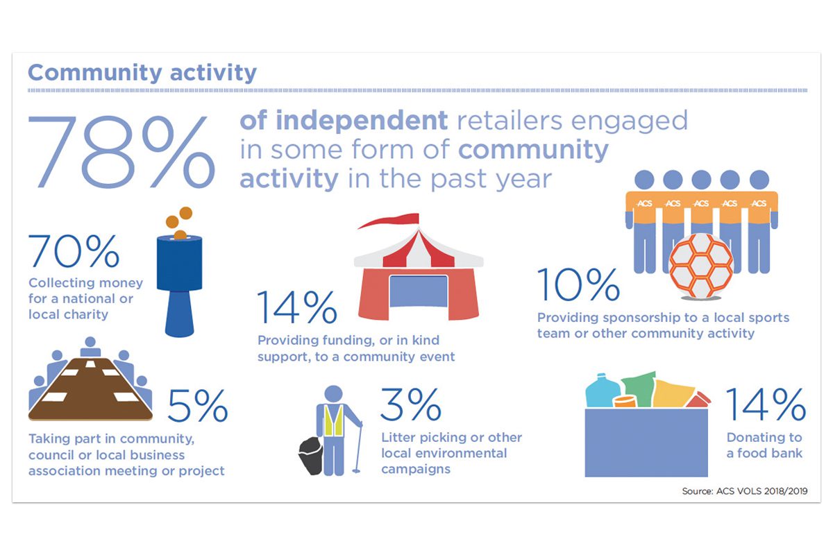 importance-of-c-stores-statistics