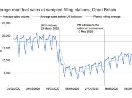 Slow recovery for fuel sales UK fuel sales