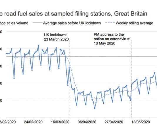 Slow recovery for fuel sales UK fuel sales