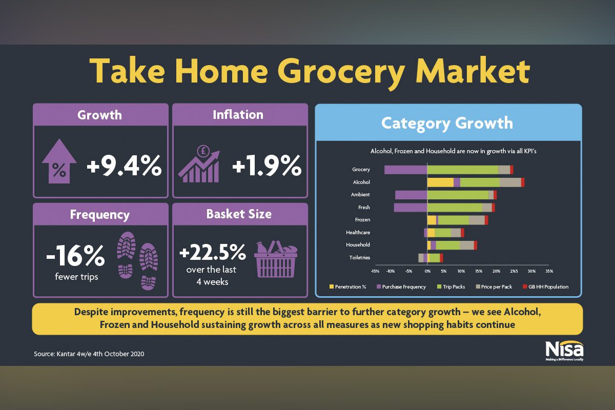 Nisa data for retailers