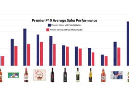 Screens secure spend Promotional spending increased in stores operating MediaMaster screens.
