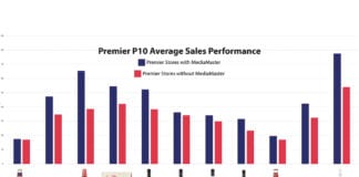 Promotional spending increased in stores operating MediaMaster screens.