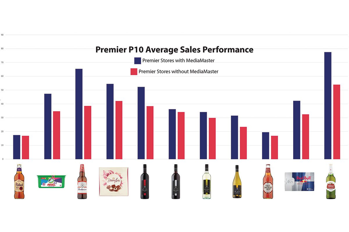 Promotional spending increased in stores operating  MediaMaster screens. 