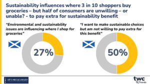 infographic shows two pie charts showing sustainability statistics for scottish wholesale association 
