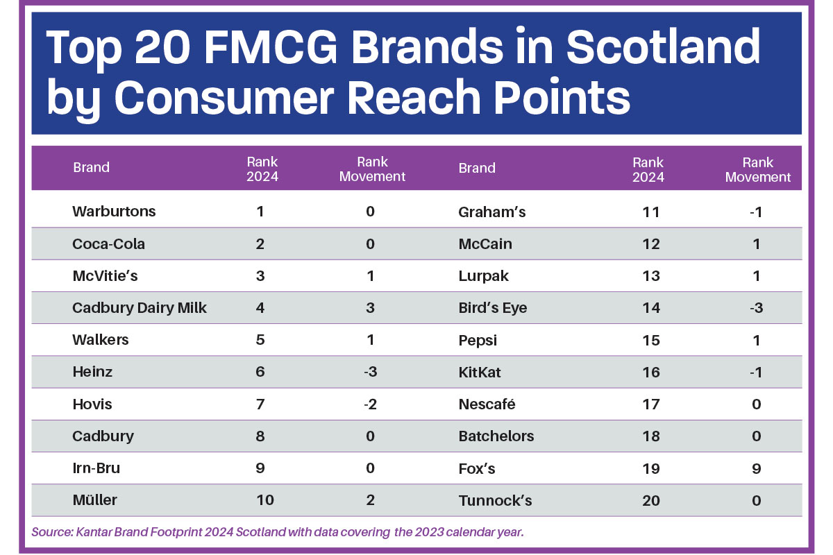 Table of the Top 20 FMCG Brands in Scotland by Consumer Reach Points for calendar year 2023.