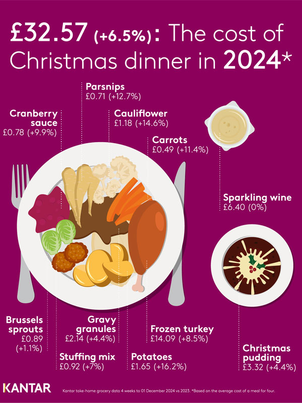 Kantar graphic illustrating the rise in costs of a traditional Christmas dinner for four in 2024.