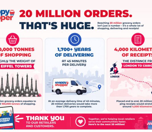Snappy Shopper secures its place in Sunday Times Fast 50 Snappy Shopper infographic highlighting that it has reached 20million orders since its launch.